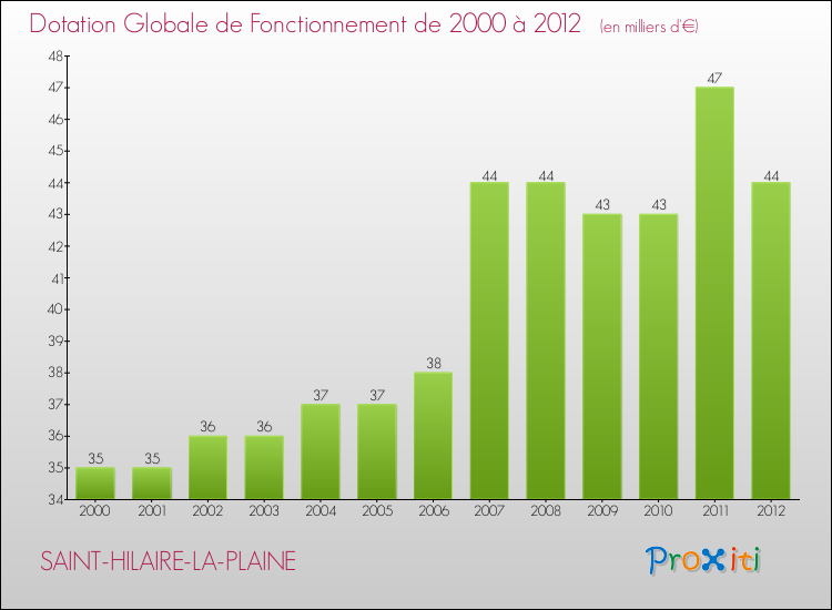 Evolution du montant de la Dotation Globale de Fonctionnement pour la commune de SAINT-HILAIRE-LA-PLAINE de 2000 à 2012 Evolution du montant de la Dotation Globale de Fonctionnement pour SAINT-HILAIRE-LA-PLAINE de 2000 à 2012
