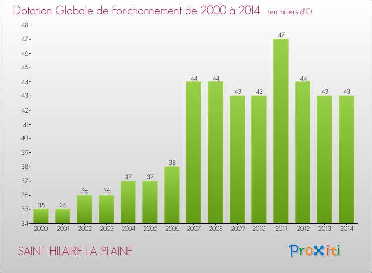 Evolution du montant de la Dotation Globale de Fonctionnement pour la commune de SAINT-HILAIRE-LA-PLAINE de 2000 à 2014 Evolution du montant de la Dotation Globale de Fonctionnement pour SAINT-HILAIRE-LA-PLAINE de 2000 à 2014