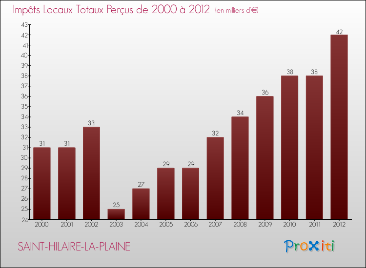 Evolution des Impôts Locaux pour la commune de SAINT-HILAIRE-LA-PLAINE de 2000 à 2012 Evolution des Impôts Locaux pour SAINT-HILAIRE-LA-PLAINE de 2000 à 2012