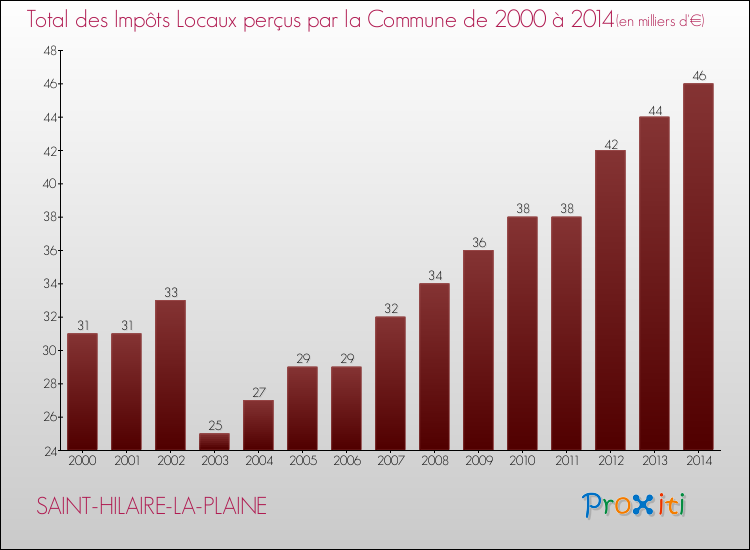Evolution des Impôts Locaux pour la commune de SAINT-HILAIRE-LA-PLAINE de 2000 à 2014 Evolution des Impôts Locaux pour SAINT-HILAIRE-LA-PLAINE de 2000 à 2014