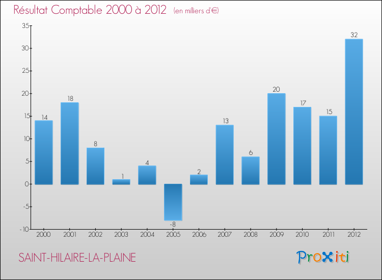Evolution du résultat comptable pour la commune de SAINT-HILAIRE-LA-PLAINE de 2000 à 2012 Evolution du résultat comptable pour SAINT-HILAIRE-LA-PLAINE de 2000 à 2012
