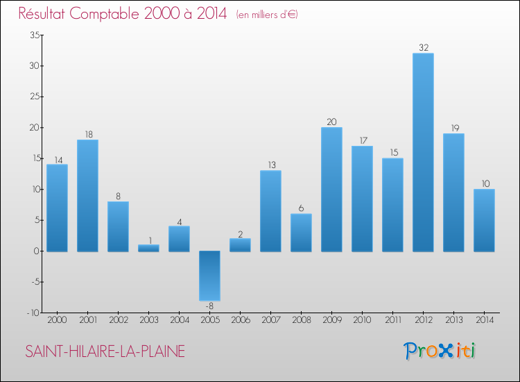 Evolution du résultat comptable pour la commune de SAINT-HILAIRE-LA-PLAINE de 2000 à 2014 Evolution du résultat comptable pour SAINT-HILAIRE-LA-PLAINE de 2000 à 2014