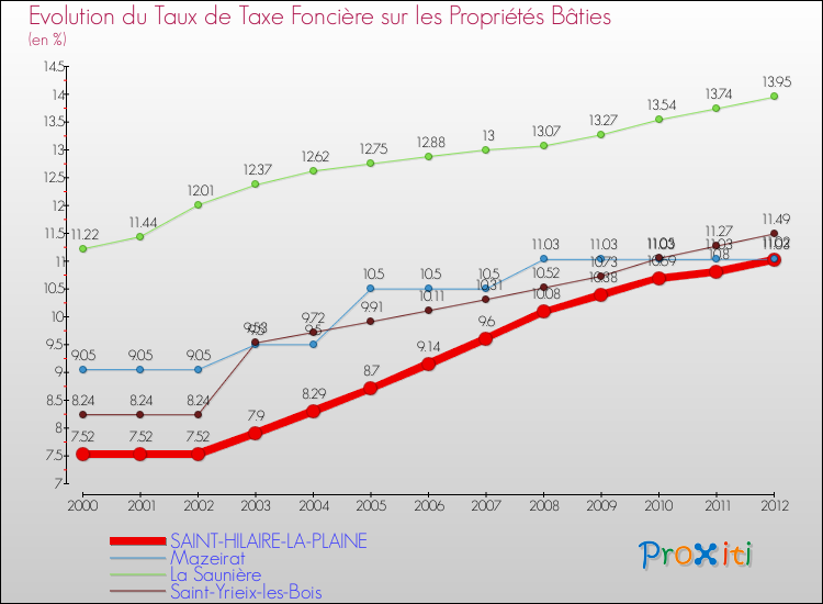 Evolution du taux de la taxe foncière sur le bati pour SAINT-HILAIRE-LA-PLAINE et les communes proches de 2000 à 2012 Comparaison des taux de taxe foncière sur le bati pour SAINT-HILAIRE-LA-PLAINE et les communes voisines de 2000 à 2012