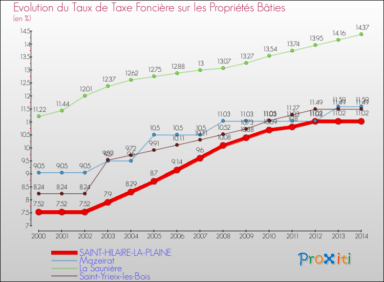 Evolution du taux de la taxe foncière sur le bati pour SAINT-HILAIRE-LA-PLAINE et les communes proches de 2000 à 2014 Comparaison des taux de taxe foncière sur le bati pour SAINT-HILAIRE-LA-PLAINE et les communes voisines de 2000 à 2014
