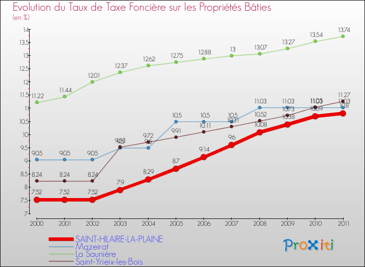 Evolution du taux de la taxe foncière sur le bati pour SAINT-HILAIRE-LA-PLAINE et les communes proches Comparaison des taux de taxe foncière sur le bati pour SAINT-HILAIRE-LA-PLAINE et les communes voisines