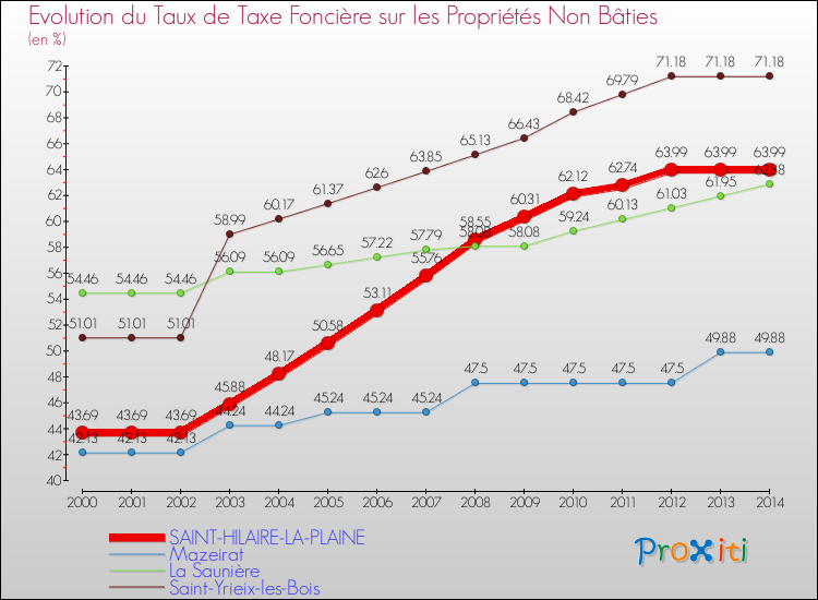 Evolution du taux de la taxe foncière sur les immeubles et terrains non batis pour SAINT-HILAIRE-LA-PLAINE et les communes proches de 2000 à 2014 Comparaison des taux de la taxe foncière sur les immeubles et terrains non batis pour SAINT-HILAIRE-LA-PLAINE et les communes voisines de 2000 à 2014