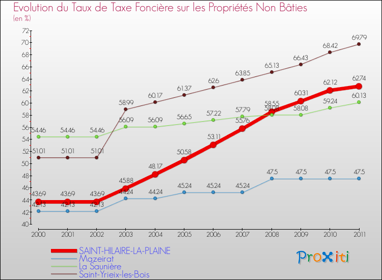 Evolution du taux de la taxe foncière sur les immeubles et terrains non batis pour SAINT-HILAIRE-LA-PLAINE et les communes proches Comparaison des taux de la taxe foncière sur les immeubles et terrains non batis pour SAINT-HILAIRE-LA-PLAINE et les communes voisines