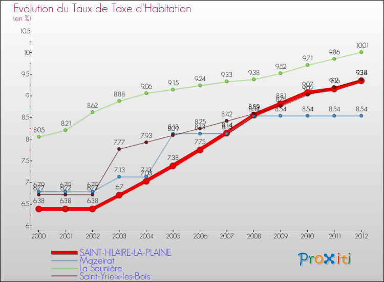 Evolution du taux de la taxe d'habitation pour SAINT-HILAIRE-LA-PLAINE et les communes proches Comparaison des taux de la taxe d'habitation pour SAINT-HILAIRE-LA-PLAINE et les communes voisines