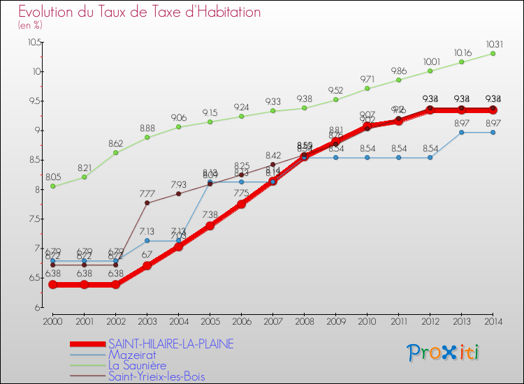Evolution du taux de la taxe d'habitation pour SAINT-HILAIRE-LA-PLAINE et les communes proches de 2000 à 2014 Comparaison des taux de la taxe d'habitation pour SAINT-HILAIRE-LA-PLAINE et les communes voisines de 2000 à 2014