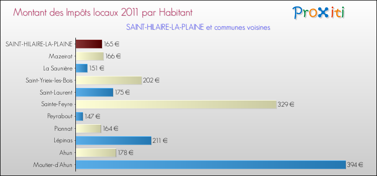 Montant des impôts locaux par Habitant pour SAINT-HILAIRE-LA-PLAINE et les communes proches Comparaison des impôts locaux par habitant pour SAINT-HILAIRE-LA-PLAINE et les communes voisines