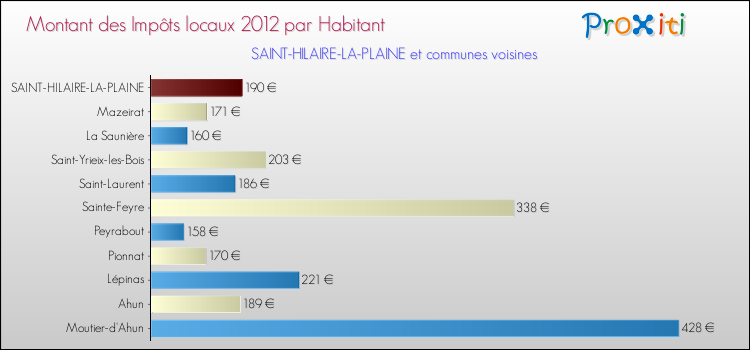 Montant des impôts locaux par Habitant pour SAINT-HILAIRE-LA-PLAINE et les communes proches Comparaison des impôts locaux par habitant pour SAINT-HILAIRE-LA-PLAINE et les communes voisines