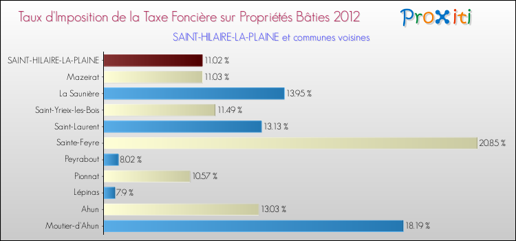Taux d'imposition de la taxe foncière sur le bati 2012 pour SAINT-HILAIRE-LA-PLAINE et les communes proches Comparaison des taux d'imposition de la taxe foncière sur le bati 2012 pour SAINT-HILAIRE-LA-PLAINE et les communes voisines