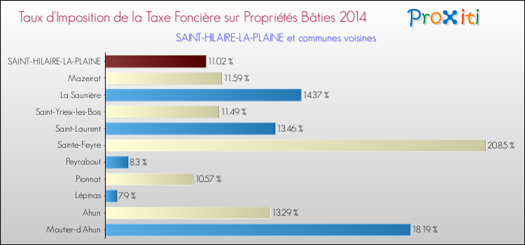 Taux d'imposition de la taxe foncière sur le bati 2014 pour SAINT-HILAIRE-LA-PLAINE et les communes proches Comparaison des taux d'imposition de la taxe foncière sur le bati 2014 pour SAINT-HILAIRE-LA-PLAINE et les communes voisines