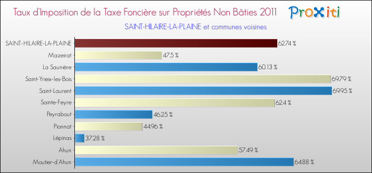 Taux d'imposition de la taxe foncière sur les immeubles et terrains non batis 2011 pour SAINT-HILAIRE-LA-PLAINE et les communes proches Comparaison des taux d'imposition de la taxe foncière sur les immeubles et terrains non batis 2011 pour SAINT-HILAIRE-LA-PLAINE et les communes voisines
