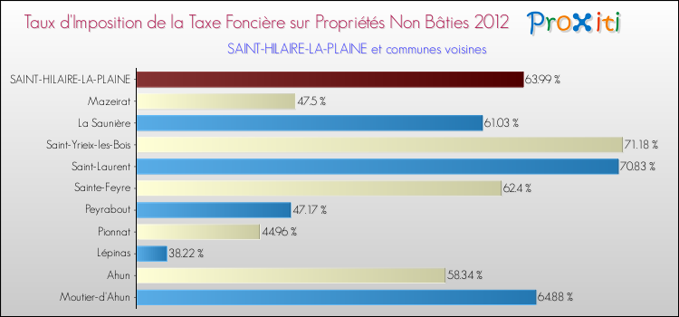 Taux d'imposition de la taxe foncière sur les immeubles et terrains non batis 2012 pour SAINT-HILAIRE-LA-PLAINE et les communes proches Comparaison des taux d'imposition de la taxe foncière sur les immeubles et terrains non batis 2012 pour SAINT-HILAIRE-LA-PLAINE et les communes voisines