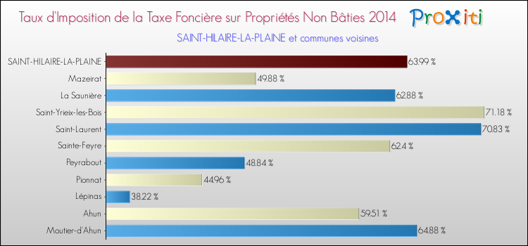 Taux d'imposition de la taxe foncière sur les immeubles et terrains non batis 2014 pour SAINT-HILAIRE-LA-PLAINE et les communes proches Comparaison des taux d'imposition de la taxe foncière sur les immeubles et terrains non batis 2014 pour SAINT-HILAIRE-LA-PLAINE et les communes voisines