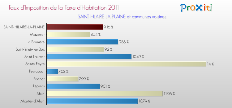 Taux d'imposition de la taxe d'habitation 2011 pour SAINT-HILAIRE-LA-PLAINE et les communes proches Comparaison des taux d'imposition de la taxe d'habitation 2011 pour SAINT-HILAIRE-LA-PLAINE et les communes voisines