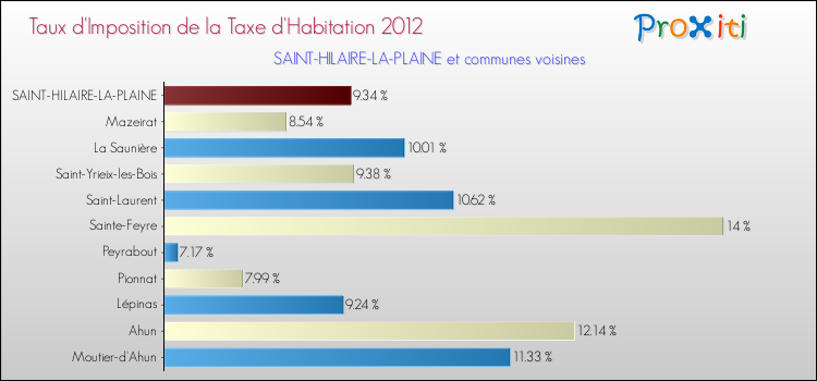 Taux d'imposition de la taxe d'habitation 2012 pour SAINT-HILAIRE-LA-PLAINE et les communes proches Comparaison des taux d'imposition de la taxe d'habitation 2012 pour SAINT-HILAIRE-LA-PLAINE et les communes voisines