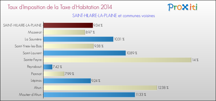 Taux d'imposition de la taxe d'habitation 2014 pour SAINT-HILAIRE-LA-PLAINE et les communes proches Comparaison des taux d'imposition de la taxe d'habitation 2014 pour SAINT-HILAIRE-LA-PLAINE et les communes voisines