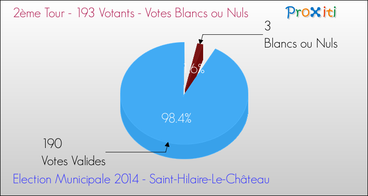Votes blancs ou nuls au 2ème Tour des Elections Municipales 2014 de la commune de Saint-Hilaire-Le-Château Elections Municipales 2014 - Votes blancs ou nuls au 2ème Tour pour la commune de Saint-Hilaire-Le-Château