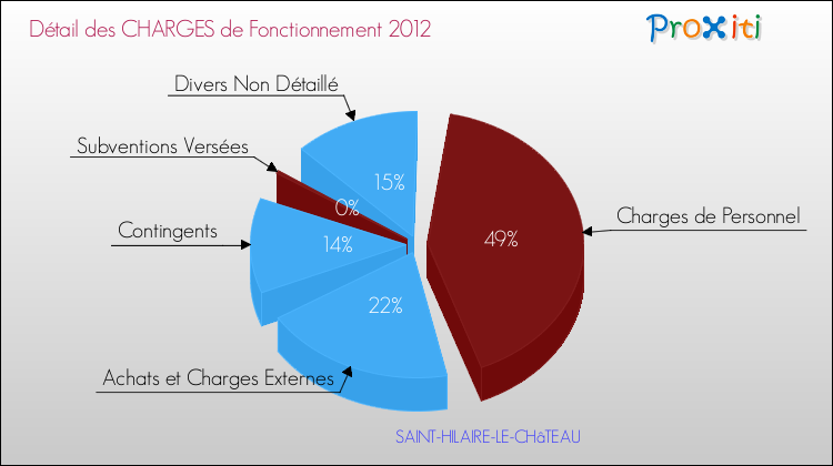 Décomposition des Charges de Fonctionnement 2012 de la commune de SAINT-HILAIRE-LE-CHâTEAU Charges de Fonctionnement 2012 pour la commune de SAINT-HILAIRE-LE-CHâTEAU