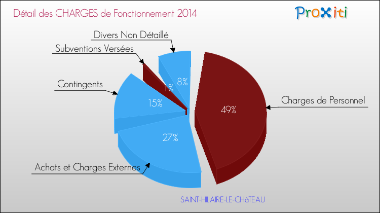 Décomposition des Charges de Fonctionnement 2014 de la commune de SAINT-HILAIRE-LE-CHâTEAU Charges de Fonctionnement 2014 pour la commune de SAINT-HILAIRE-LE-CHâTEAU