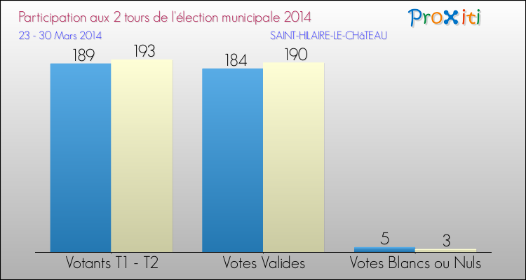 Participation comparée des 2 tours des Elections Municipales 2014 de la commune de SAINT-HILAIRE-LE-CHâTEAU Elections Municipales 2014 - Participation comparée des 2 tours pour la commune de SAINT-HILAIRE-LE-CHâTEAU