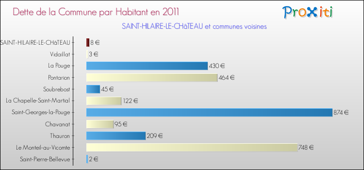 Dette par habitant de la commune en 2011 pour SAINT-HILAIRE-LE-CHâTEAU et les communes proches Comparaison de la dette par habitant de la commune en 2011 pour SAINT-HILAIRE-LE-CHâTEAU et les communes voisines