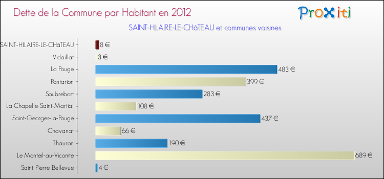 Dette par habitant de la commune en 2012 pour SAINT-HILAIRE-LE-CHâTEAU et les communes proches Comparaison de la dette par habitant de la commune en 2012 pour SAINT-HILAIRE-LE-CHâTEAU et les communes voisines