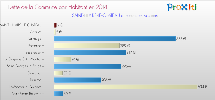 Dette par habitant de la commune en 2014 pour SAINT-HILAIRE-LE-CHâTEAU et les communes proches Comparaison de la dette par habitant de la commune en 2014 pour SAINT-HILAIRE-LE-CHâTEAU et les communes voisines