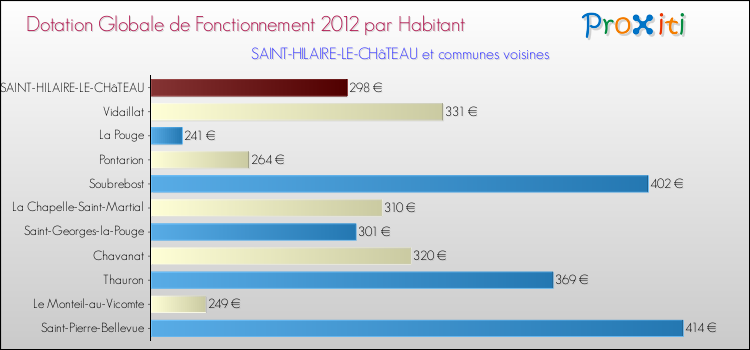 Montant des dotations globales de fonctionnement DGF par Habitant pour SAINT-HILAIRE-LE-CHâTEAU et les communes proches Comparaison des des dotations globales de fonctionnement DGF par habitant pour SAINT-HILAIRE-LE-CHâTEAU et les communes voisines