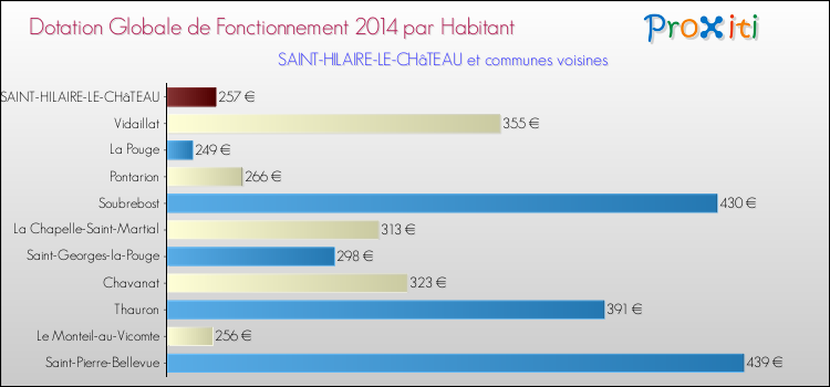 Montant des dotations globales de fonctionnement DGF par Habitant pour SAINT-HILAIRE-LE-CHâTEAU et les communes proches en 2014. Comparaison des des dotations globales de fonctionnement DGF par habitant pour SAINT-HILAIRE-LE-CHâTEAU et les communes voisines en 2014.