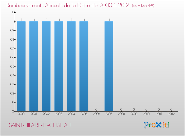 Evolution de l'annuité de la dette pour la commune de SAINT-HILAIRE-LE-CHâTEAU de 2000 à 2012 Annuités de la dette pour SAINT-HILAIRE-LE-CHâTEAU de 2000 à 2012