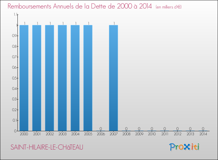 Evolution de l'annuité de la dette pour la commune de SAINT-HILAIRE-LE-CHâTEAU de 2000 à 2014 Annuités de la dette pour SAINT-HILAIRE-LE-CHâTEAU de 2000 à 2014
