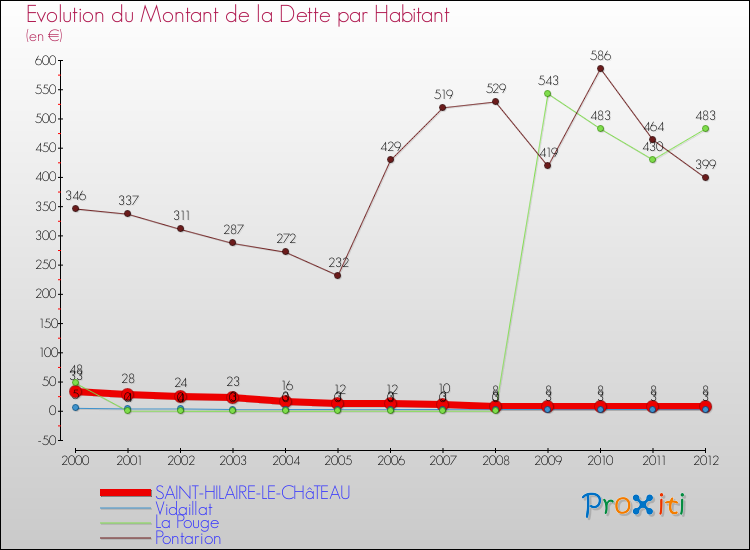 Evolution de la dette par habitant pour la commune de SAINT-HILAIRE-LE-CHâTEAU et les communes proches de 2000 à 2012 Comparaison de la dette par habitant pour SAINT-HILAIRE-LE-CHâTEAU et les communes voisines de 2000 à 2012