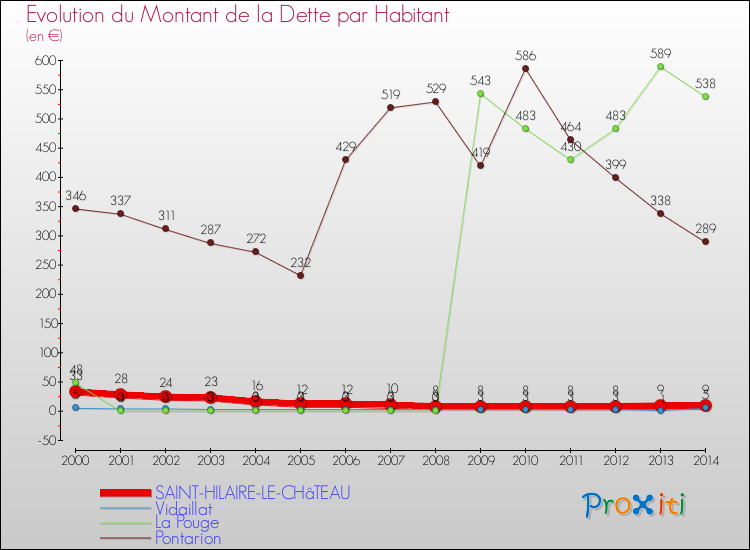 Evolution de la dette par habitant pour la commune de SAINT-HILAIRE-LE-CHâTEAU et les communes proches de 2000 à 2014 Comparaison de la dette par habitant pour SAINT-HILAIRE-LE-CHâTEAU et les communes voisines de 2000 à 2014