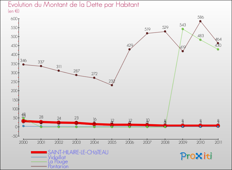 Evolution de la dette par habitant pour la commune de SAINT-HILAIRE-LE-CHâTEAU et les communes proches Comparaison de la dette par habitant pour SAINT-HILAIRE-LE-CHâTEAU et les communes voisines