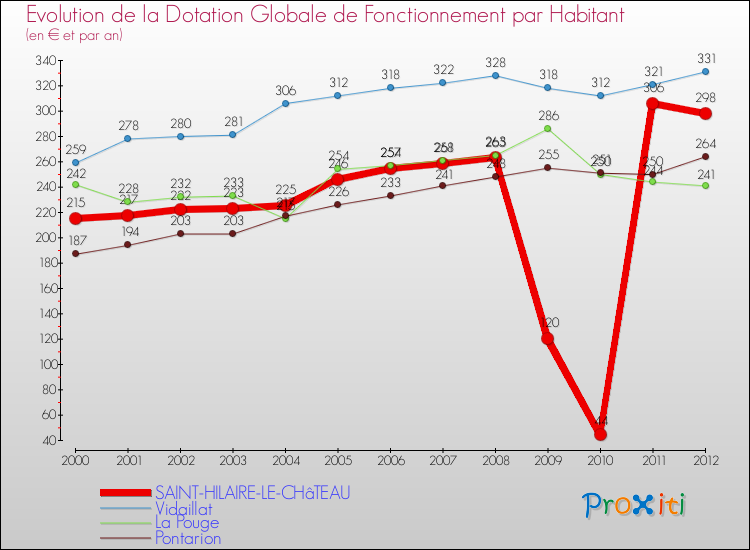 Evolution et montant de la dotation globale de fonctionnement par Habitant pour SAINT-HILAIRE-LE-CHâTEAU et les communes proches Comparaison des dotations globales de fonctionnement par habitant pour SAINT-HILAIRE-LE-CHâTEAU et les communes voisines