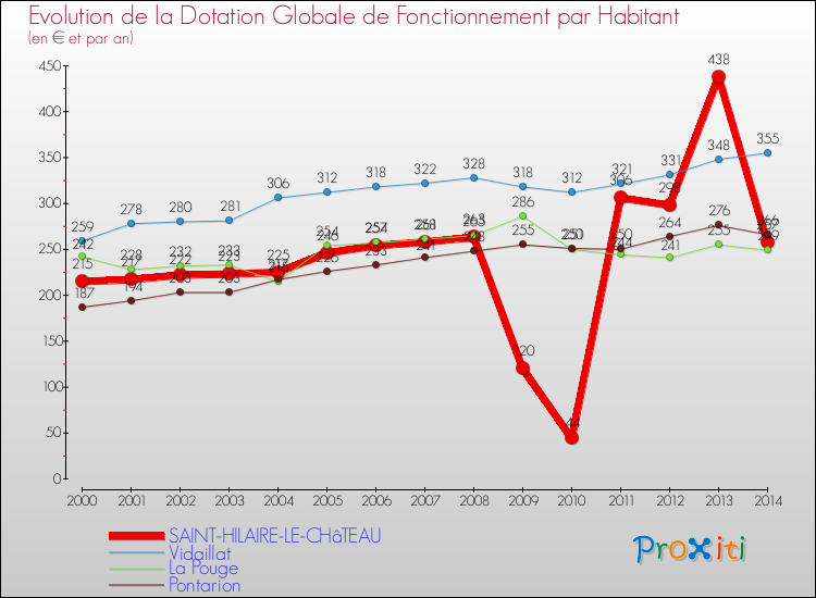 Evolution et montant de la dotation globale de fonctionnement par Habitant pour SAINT-HILAIRE-LE-CHâTEAU et les communes proches de 2000 à 2014. Comparaison des dotations globales de fonctionnement par habitant pour SAINT-HILAIRE-LE-CHâTEAU et les communes voisines de 2000 à 2014.