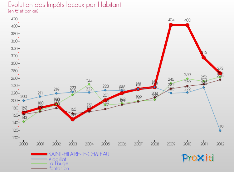 Evolution et montant des impôts locaux par Habitant pour SAINT-HILAIRE-LE-CHâTEAU et les communes proches Comparaison des impôts locaux par habitant pour SAINT-HILAIRE-LE-CHâTEAU et les communes voisines