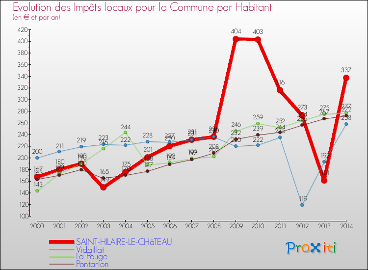 Evolution et montant des impôts locaux par Habitant pour SAINT-HILAIRE-LE-CHâTEAU et les communes proches de 2000 à 2014 Comparaison des impôts locaux par habitant pour SAINT-HILAIRE-LE-CHâTEAU et les communes voisines de 2000 à 2014