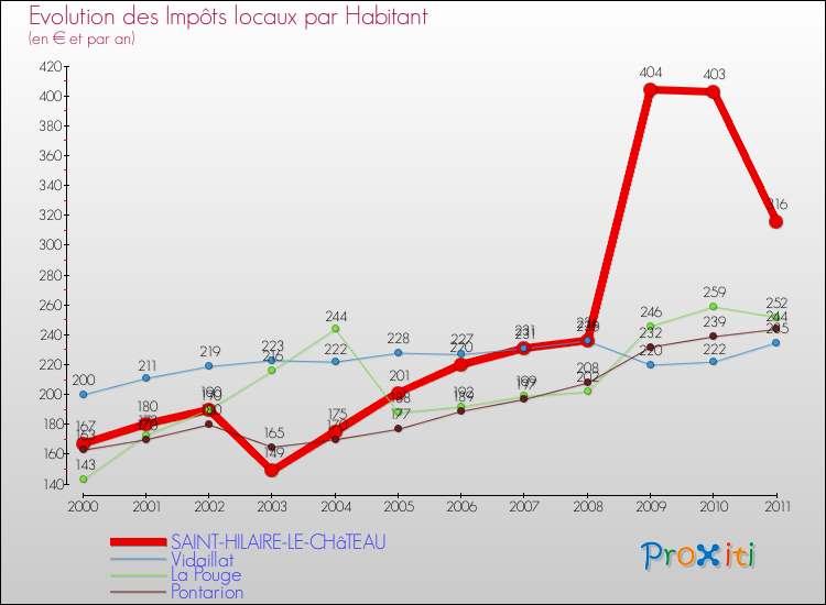 Evolution et montant des impôts locaux par Habitant pour SAINT-HILAIRE-LE-CHâTEAU et les communes proches Comparaison des impôts locaux par habitant pour SAINT-HILAIRE-LE-CHâTEAU et les communes voisines
