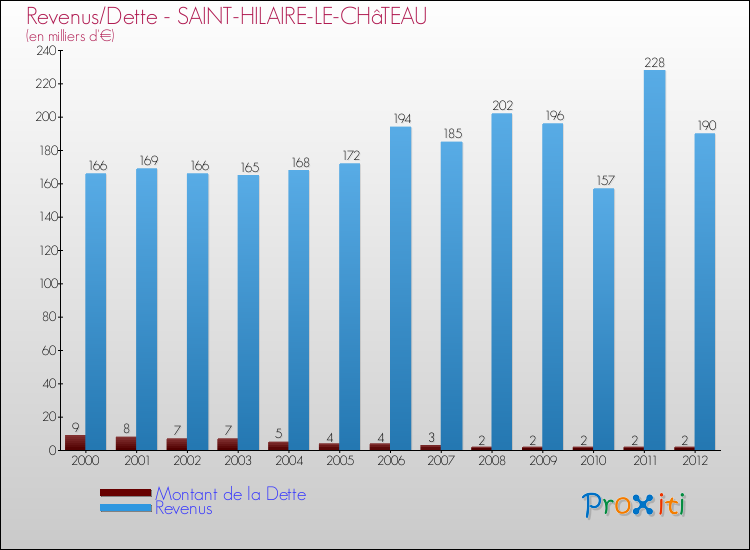 Evolution comparée de la dette et des revenus pour la commune de SAINT-HILAIRE-LE-CHâTEAU de 2000 à 2012 Comparaison de la dette et des revenus pour SAINT-HILAIRE-LE-CHâTEAU de 2000 à 2012