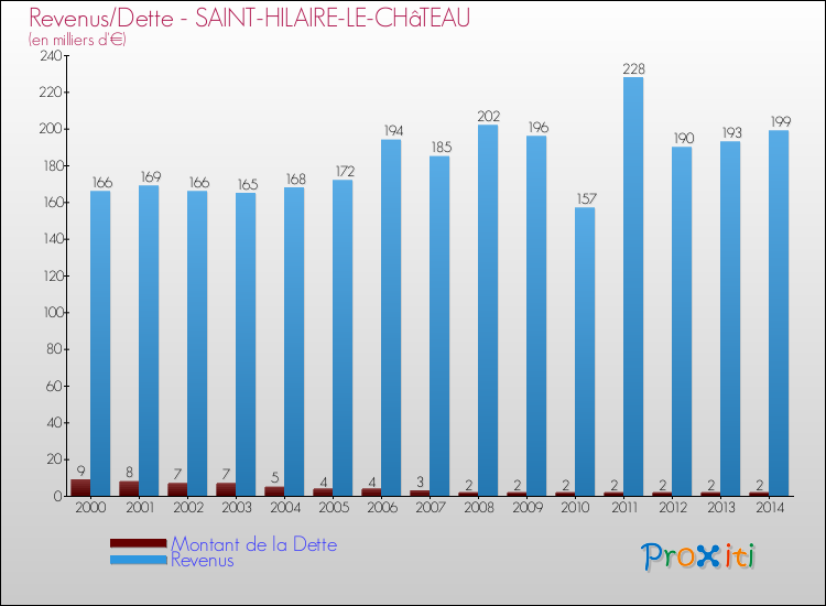 Evolution comparée de la dette et des revenus pour la commune de SAINT-HILAIRE-LE-CHâTEAU de 2000 à 2014 Comparaison de la dette et des revenus pour SAINT-HILAIRE-LE-CHâTEAU de 2000 à 2014