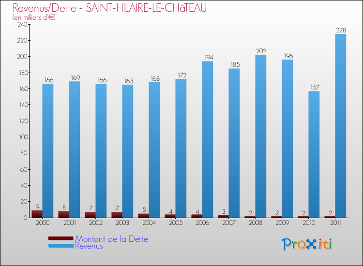 Evolution comparée de la dette et des revenus pour la commune de SAINT-HILAIRE-LE-CHâTEAU de 2000 à 2011 Comparaison de la dette et des revenus pour SAINT-HILAIRE-LE-CHâTEAU de 2000 à 2011