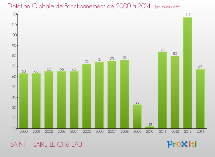 Evolution du montant de la Dotation Globale de Fonctionnement pour la commune de SAINT-HILAIRE-LE-CHâTEAU de 2000 à 2014 Evolution du montant de la Dotation Globale de Fonctionnement pour SAINT-HILAIRE-LE-CHâTEAU de 2000 à 2014