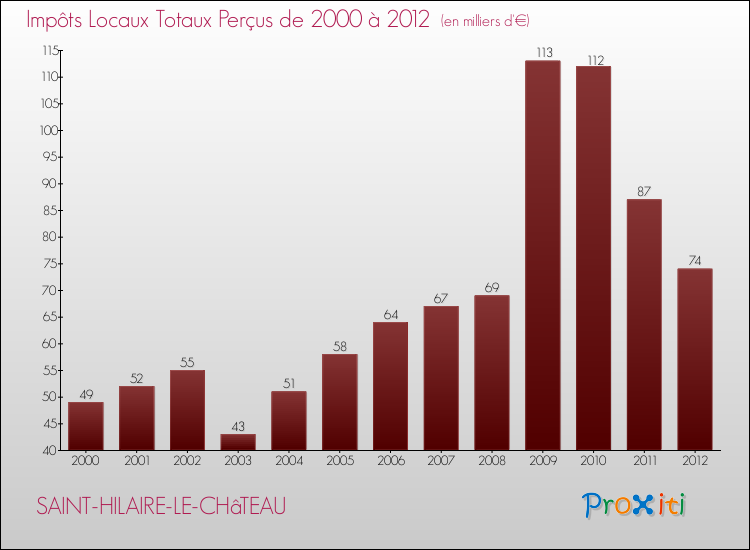 Evolution des Impôts Locaux pour la commune de SAINT-HILAIRE-LE-CHâTEAU de 2000 à 2012 Evolution des Impôts Locaux pour SAINT-HILAIRE-LE-CHâTEAU de 2000 à 2012