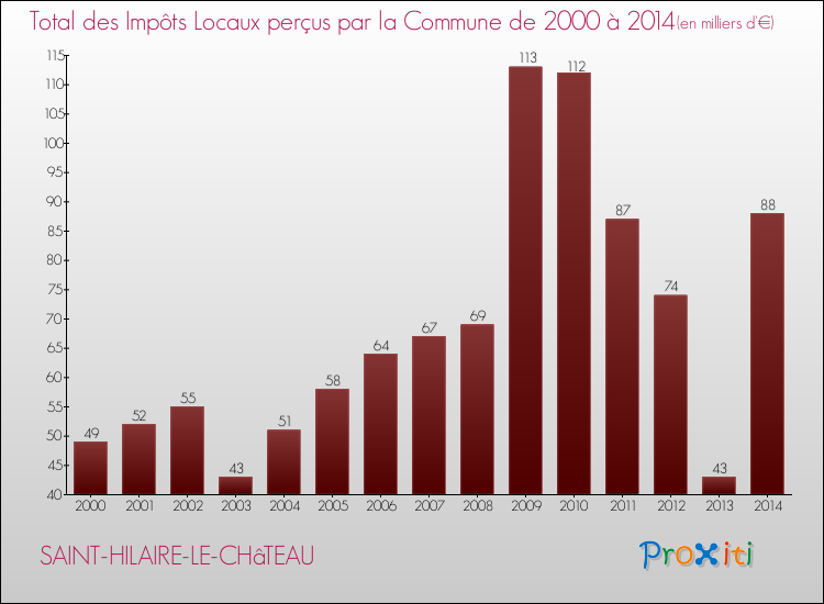 Evolution des Impôts Locaux pour la commune de SAINT-HILAIRE-LE-CHâTEAU de 2000 à 2014 Evolution des Impôts Locaux pour SAINT-HILAIRE-LE-CHâTEAU de 2000 à 2014
