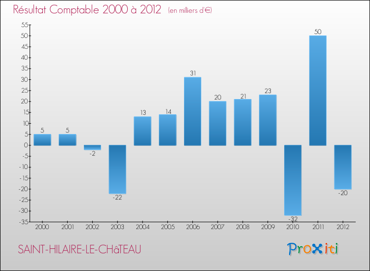 Evolution du résultat comptable pour la commune de SAINT-HILAIRE-LE-CHâTEAU de 2000 à 2012 Evolution du résultat comptable pour SAINT-HILAIRE-LE-CHâTEAU de 2000 à 2012