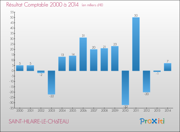 Evolution du résultat comptable pour la commune de SAINT-HILAIRE-LE-CHâTEAU de 2000 à 2014 Evolution du résultat comptable pour SAINT-HILAIRE-LE-CHâTEAU de 2000 à 2014